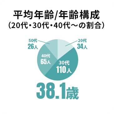 平均年齢/年齢構成(20代・30代・40代〜の割合)平均年齢:38.1歳 20代:34人 30代:110人 40代:65人 50代:26人