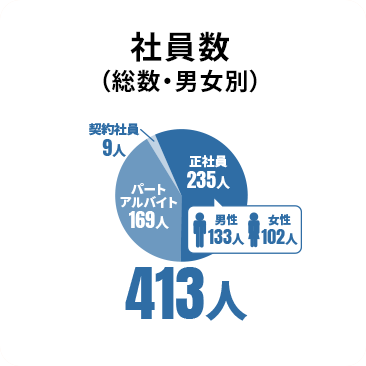 社員数(総数・男女別)総数:413人 正社員:235人(男性133人・女性102人) パート・アルバイト:169人 契約社員:9人