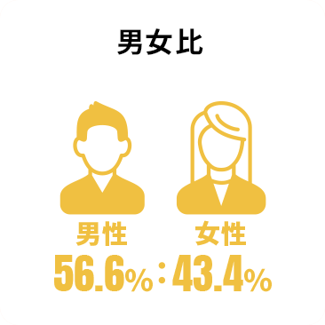 男女比 男性:56.6% 女性:43.4%