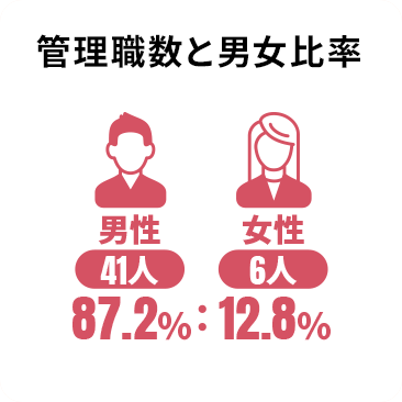 管理職数と男女比率 男性:41人・87.2% 女性:6人・12.8%