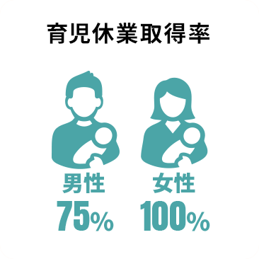 育児休業取得率 男性:75% 女性:100%