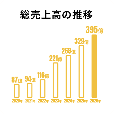 総売上高の推移 2026年:395億 2025年:329億 2024年:268億 2023年:221億 2022年:116億 2021年:94億 2020年:87億