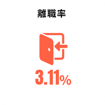 離職率 3.11%
