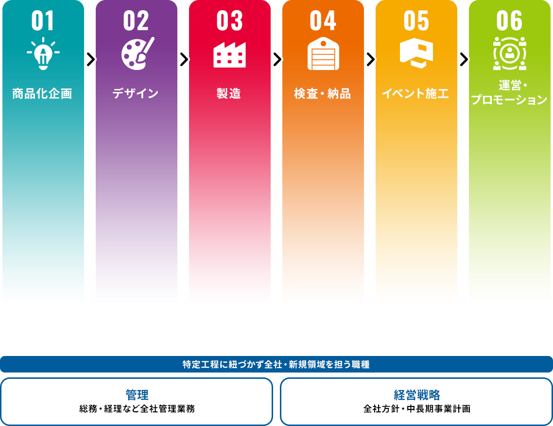 アートプレストの仕事の流れ 01：商品化企画 02：デザイン 03：製造 04：検査・納品 05：イベント施工 06：運営・プロモーション 特定工程に紐づかず全社・新規領域を担う職種 管理：総務・経理など全社管理業務 経営戦略：全社方針・中長期事業計画